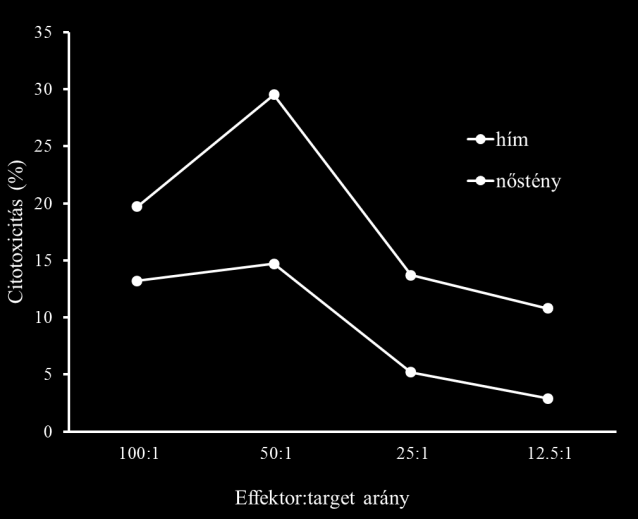 Végül, in vitro citotoxicitási vizsgálatban, effektorként poli(i:c)-vel előkezelt egerek lépsejtjeit használva, bizonyítottuk a nőstény egerekből származó lépsejtek magasabb aktivitását a hím állatok