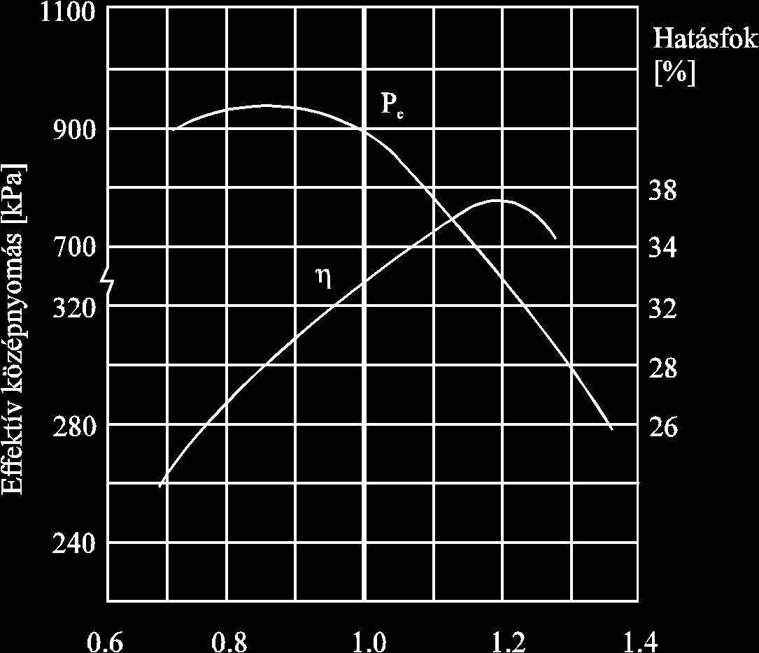 Töltési fok és s a fajlagos fogyasztás állandó fordulaton különbözı terhelések esetén A fajlagos fogyasztás, s, és s az effektív v középnyomk pnyomás s a légfelesleg l függvényében