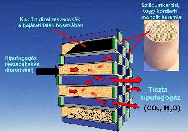 Diesel motor katalizátorok torok Szelektív katalizátor (SCR) NO x +NH 3 N 2 +H 2 O (nagyobb teljesítményő motorok) Oxidációs katalizátor (OCC, DOC) CO CO 2 C x H y H 2 O+CO 2 Az elsı lépésben az