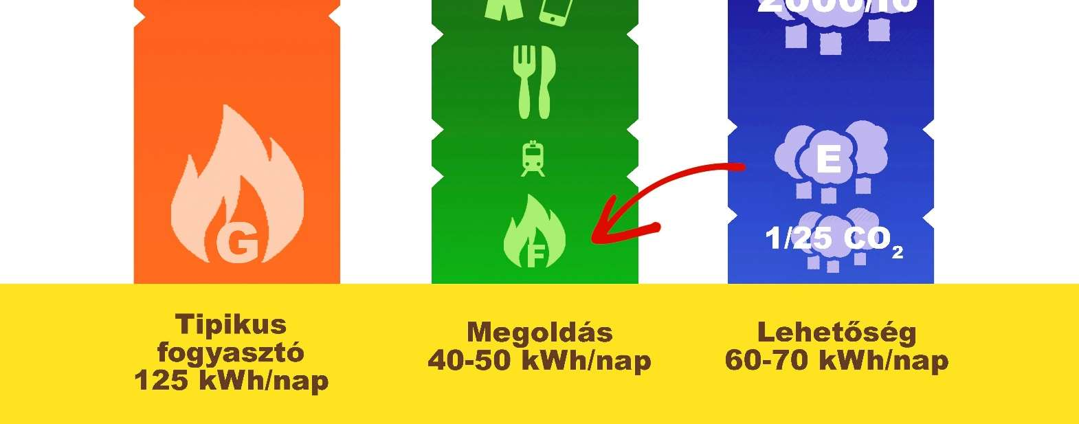 Az élet energiaterületei Széndioxid-kibocsátás és pénzkiadás összefüggései Megoldás: összes