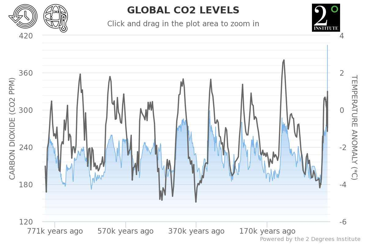 Légköri CO 2 koncentráció [ppm]