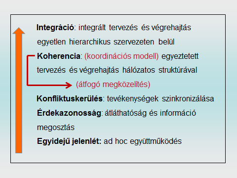 1.sz ábra Az együttműködés szintjei a kohézió erőssége alapján (készítette: a szerző) Bár első ránézésre úgy tűnhet, hogy az átfogó megközelítés a beavatkozók teljes körének összevonását kívánná meg