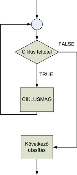 Eljárás I:=N Ciklus amíg I>1 Ciklus J:=1-től I-1-ig Ha A(J)>A(J+1) akkor Cs:=A(J) A(J):=A(J+1) A(J+1):=Cs Ciklus vége I:=I-1 Ciklus vége Eljárás vége Minimum-kiválasztásos rendezés.