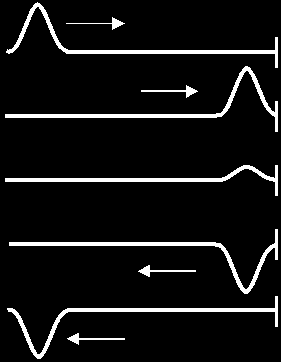 A hullám egyenlete y = A*sin[ω(t-x/c)+φ] alakban írható fel, ahol c a hullám terjedési sebessége és x a terjedés távolsága.