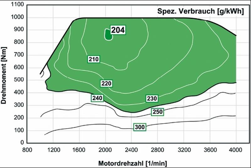 11. ábra. Az Audi 6.0 TDI motor teljesítmény-, nyomaték-, fogyasztás-diagramja A 11.