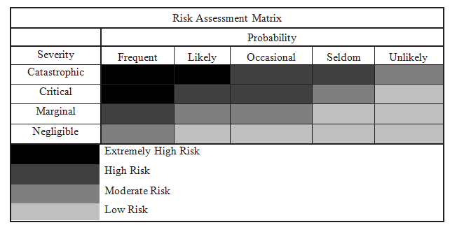 This point is more art than science. Both its definition and presentment could be various. The number of the levels is different. By my classification all risks are rated into low at least.