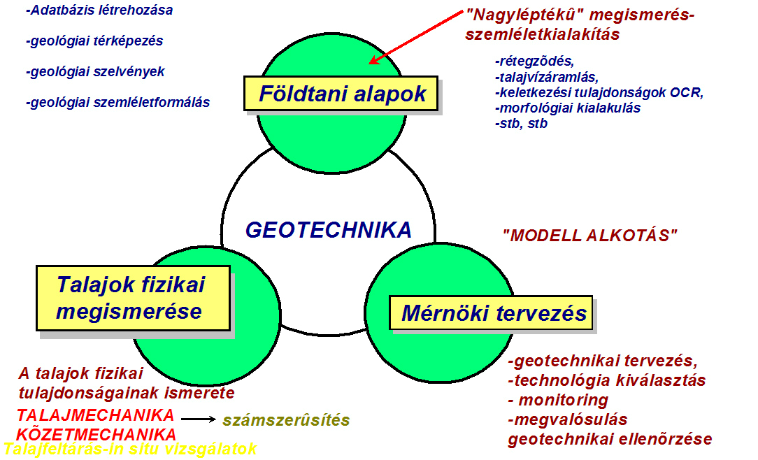 víztelenítő berendezéseket és a speciális építési eljárásokkal, technológiákkal létrehozott javított talajzónákat.