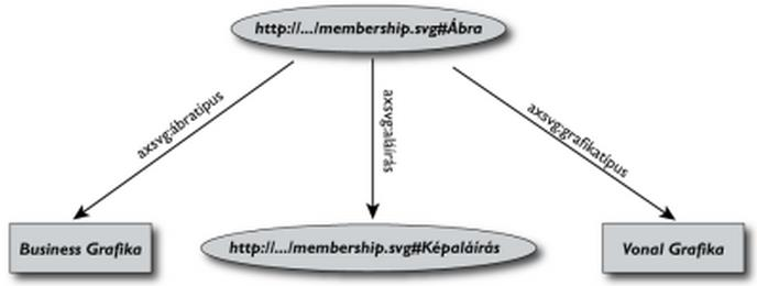 Egy egyszerű RDF példa (RDF/XML) <rdf:description rdf:about="http://...#ábra"> <axsvg:ábratípus xml:lang="hu">business grafika</axsvg:ábratípus> <axsvg:aláírás rdf:resource="http://.