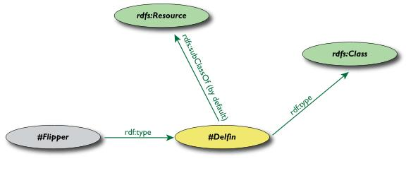 Osztályok, erőforrások (RDF) Az RDFS definiálja a rdfs:resource, rdfs:class, rdf:type, rdfs:subclassof fogalmakat (ezek mind speciális, az ábrán névterekkel