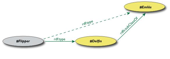Következtetett tulajdonságok (#Flipper rdf:type #Emlős) nem része az eredeti RDF adathalmaznak de ki lehet következtetni az RDFS szabályokból Jobb RDF környezetek ezt