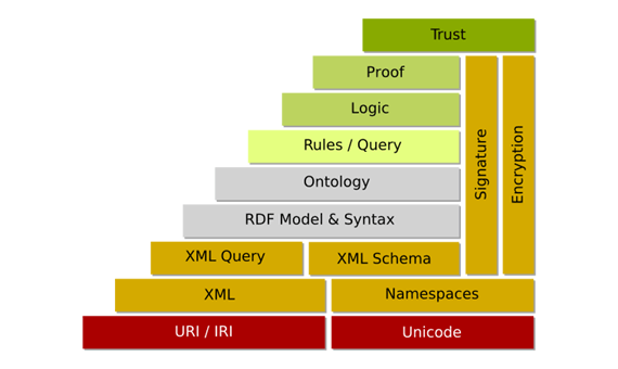A szemantikus Web összképe A szemantikus Web lépcsős modellje: 2015.