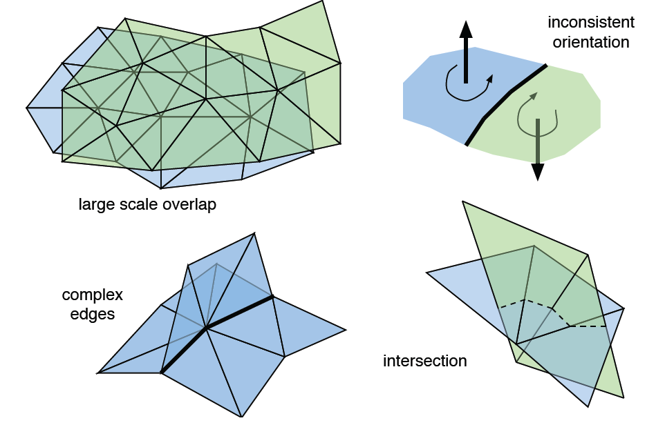 Háromszöghálók 3 lokálisan körlap topológia (2-manifold) nem önmetsző, nem