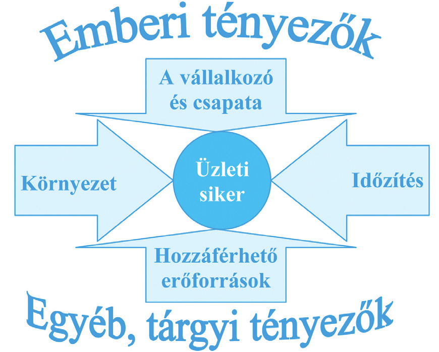 PRÓBALECKE TÁRSADALOMBIZTOSÍTÁSI ALAPISMERETEK Társadalombiztosítási alapismeretek 1. lecke A vállalkozási siker szempontjai 11 1.3. táblázat Táblázatokkal növeljük a lecke átláthatóságát.