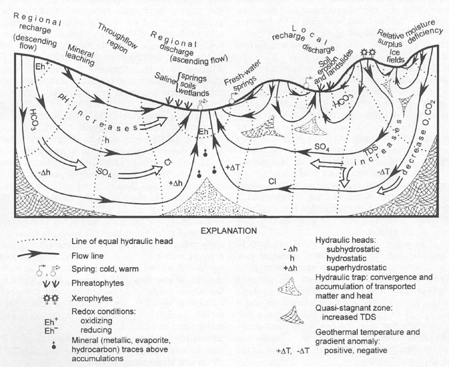 A téma háttere Felszín alatti vízáramlások és hatásaik A talajvíztükör magasságkülönbségei vagy egyéb hajtóerő (hőmérséklet különbség, tektonikai kompresszió, sűrűség különbség) által energetikailag