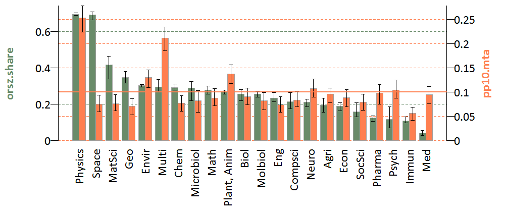 csaknem mind élettudományok (Állat- és növénytani, általános biológiatudomány, mikrobiológia és immunológiaia).