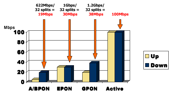 Adatátviteli sebességek összehasonlítása PON megoldásoknál kisebb sebességek Osztott rész az OLT és az első splitter között Valamivel jobb a helyzet ha nem telített a splitter Nem 32-be,