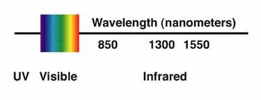 Hullámhossz osztás WDM Wavelength Division Multiplexing Több hullámhossz (szín) ugyanazon