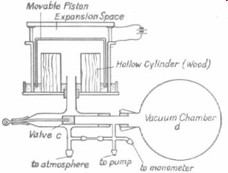 Ködkamra Charles T. R. Wilson(Nobel-díj: 1927) skót fizikus, optikai jelenségeket vizsgált ködben Túltelített víz- vagy alkoholgőz Expanziós kamra: térfogat növelhető, adiabatikus hűtés. Periodikusan.