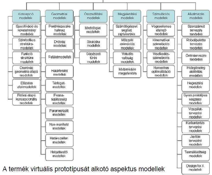 A termékmodellezés részterületei (aspektusmodell csoportjai) Követelmény modell Pontrészecs ke halmaz Morfológiai modell CA rajzkészítés Végeselemes elemzı Szerszám tervezés Szimbolikus struktúra