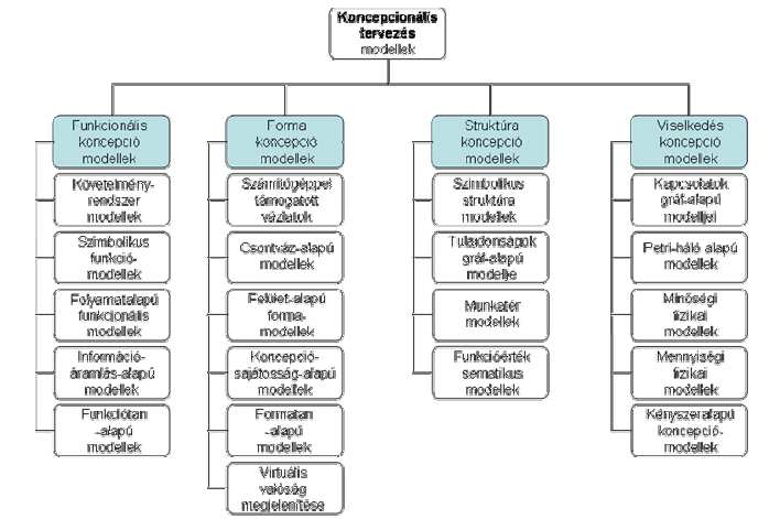 Követelmény rendszer modell Szimbolikus funkció modell Folyamatalapú funkcionális modell Információár amlás alapú modell Számítógépel támogatott vázlatok Csontváz alapú modellek Felület alapú forma