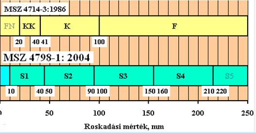 2. Friss betonok konzisztencia vizsgálatai és jelölései A beton konzisztenciája a friss betonkeverék mozgékonyságát és folyékonyságát jellemzi.