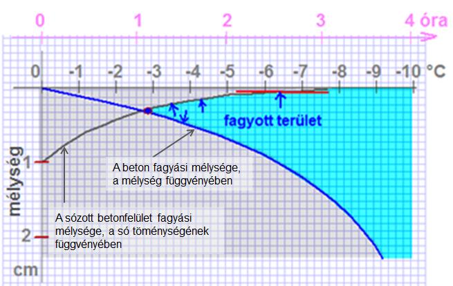 III. Kloridok által okozott korrózió Kloridionok okozta korrózió: Betonkorrózió: 2NaCl + Ca(OH) 2 = CaCl 2 + 2Na(OH) Vaskorrózió: Fe 3+ + 3Cl - = FeCl 3 FeCl 3 disszociálódik ---> Fe 3+ + 3Cl - A