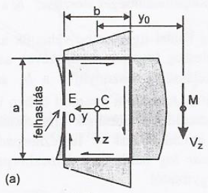 sarokponton: τ xz1 τ vc N 45,177 mm τ xy τ vc N