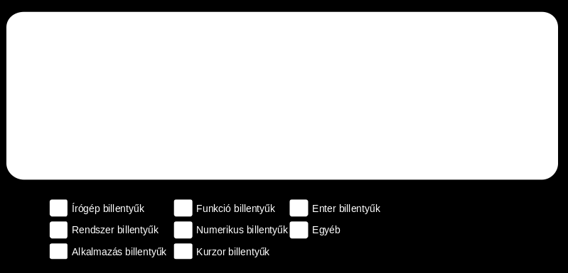 7. ábra: Billentyűzet elrendezés (forrás: Wikipedia) A különböző alkalmazásokban a szöveg beírásakor egy villogó függőleges vonal látható, ami a kurzor.