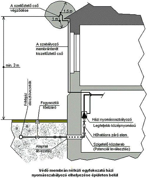 3.2.6.1.2. Általános elhelyezési feltételek a) Valamennyi nyomásszabályozónak, ami nem épületen belül kerül elhelyezésre, mechanikai és csapadék elleni védelemmel kell rendelkeznie (védőszekrény,