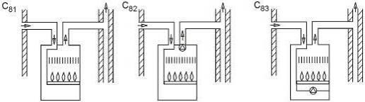 Természetes huzattal működő berendezések Ventilátor az égő/ hőcserélő után Ventilátor az égő előtt A "C" típusú gázfogyasztó készülékek elvi felépítése 4.3.5.1.