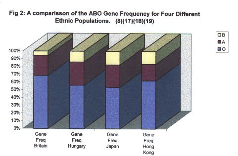 Az AB0 vércsoportrendszer 0 A B Fuc α-1,2 Gal β-1,3 GlcAc β-1,3 Gal Fuc GlcAc