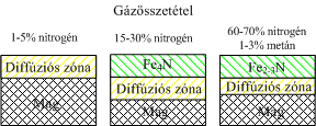 Tipikusan a Fe 2-3 N képződik a külső felületen és az Fe 4 N a diffúziós zóna határán.