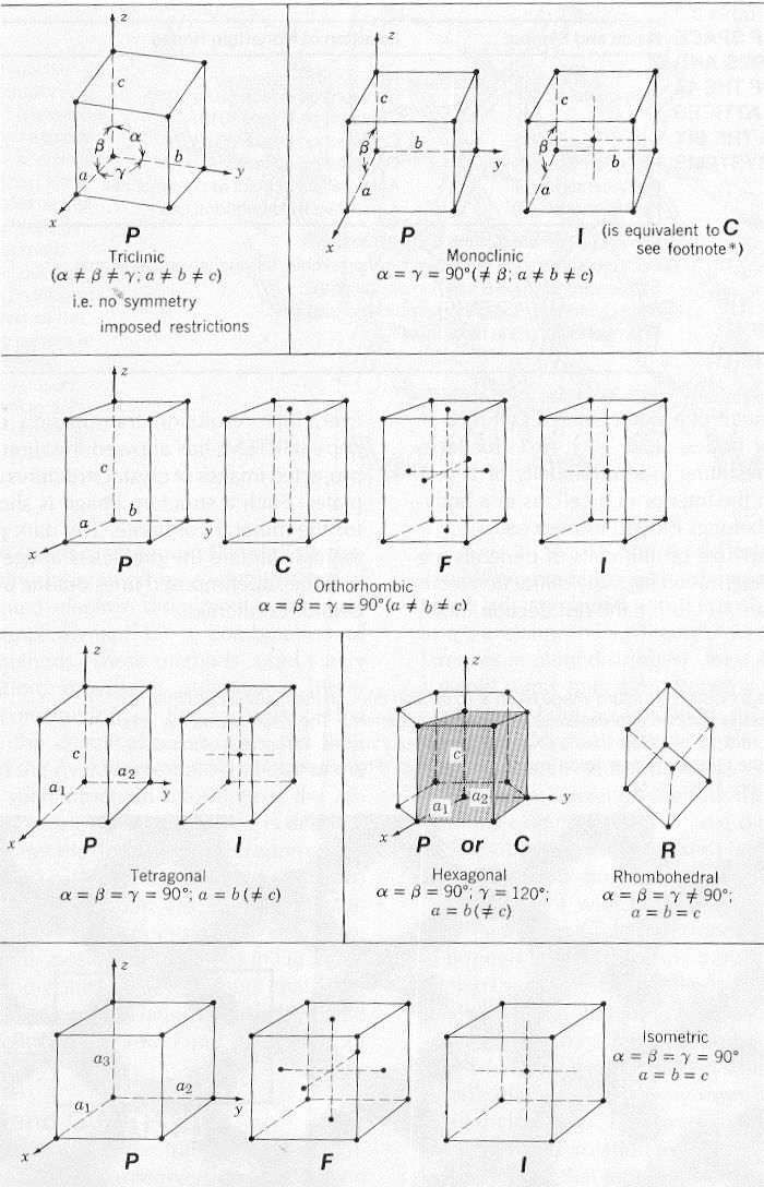 A BRAVAIS-FÉLE 14 ELEMI CELLA Triklin: egyszerű. Monoklin: egyszerű és térben centrált.