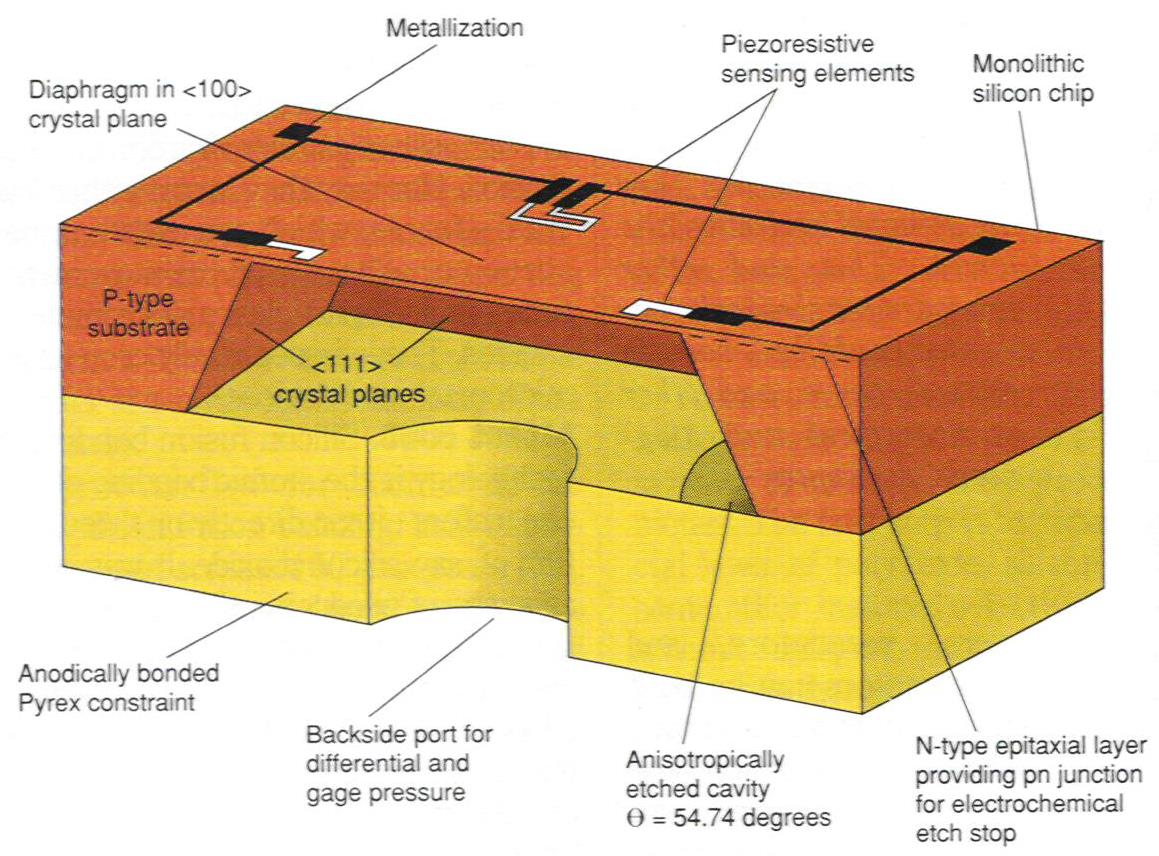 MIKROELEKTRONIKAI NYOMÁSÉRZÉKELŐ Tömbi mikromegmunkálással készült nyomásérzéklő alkáli hidroxid maróeleggyel kialakított szilícium (n-típusú)