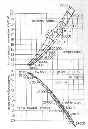 = m(u & c & U u c 2 2U = mfgc p,fg3( ) δ ) Centripetál turbina gáznyelése Dr.