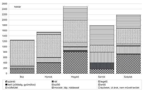 információt hordozhatnak még a láp-mocsár, legelõ és rét használati kategóriák, melyek elsõsorban az ártereken jellemzõk: ezek jelentõsége egyre fontosabbá válik a három keleti település, így Hegykõ,