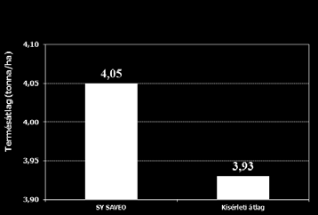 HIBRID ÉS TECHNOLÓGIAI AJÁNLAT EGY HELYRŐL Az SY SAVEO repce hibrid termés- és olajtartalom eredményei /KITE Zrt. üzemi kísérletek, 2014.