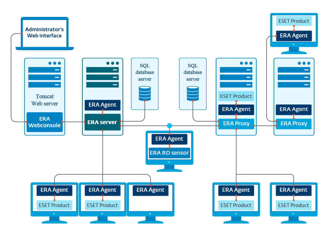 2. Dokumentáció az ESET Remote Administrator alkalmazáson keresztül csatlakozó felhasználók számára Az ESET Remote Administrator (ERA) alkalmazás lehetővé teszi, hogy egyetlen központi helyről