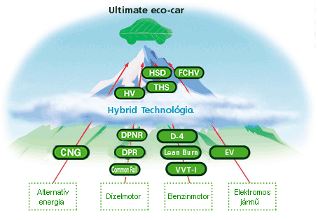 forrás: Toyota Hibrid Synergy