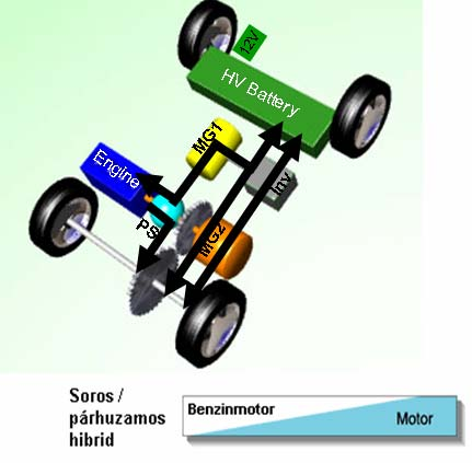 Toyota Hybrid Synergy Drive Soros/párhuzamos hibrid Engine HV Battery Toyota Hybrid Synergy Drive Erős hibrid rendszer: Különálló generátor Tölti a HV akkumulátort Táplálja a villamos motort