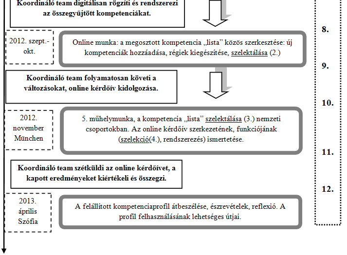 A 4. számú ábra szemlélteti azt a 12 fázisból álló