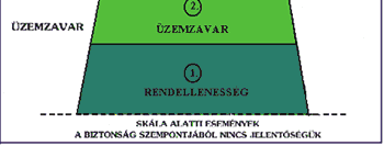 Emberi tényező - biztonsági kultúra Biztonsági kultúra: üzemeltető személyzet megfelelően viszonyuljon a biztonsághoz, mind a vezetők, mind pedig a beosztott dolgozók elkötelezettek legyenek a