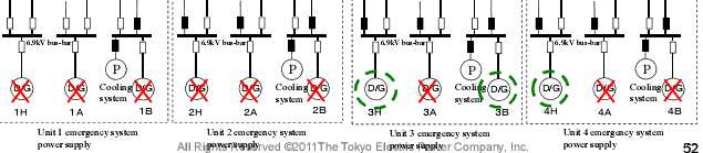 Fukushima Daiichi A fő kiinduló ok Hálózat -A földrengéskor az összes üzemelő blokk automatikusan leállt -Az üzemzavari dízelgenerátorok az elvártnak megfelelően működtek a cunamiig Földrengés miatt