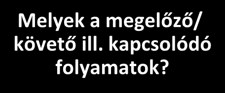 ARIS folyamatmodellezés 173. Folyamatok, lépéseik feltérképezése: Milyen adatok, dokumentumok szükségesek? Milyen rendszer támogatja a feladat végrehajtását?