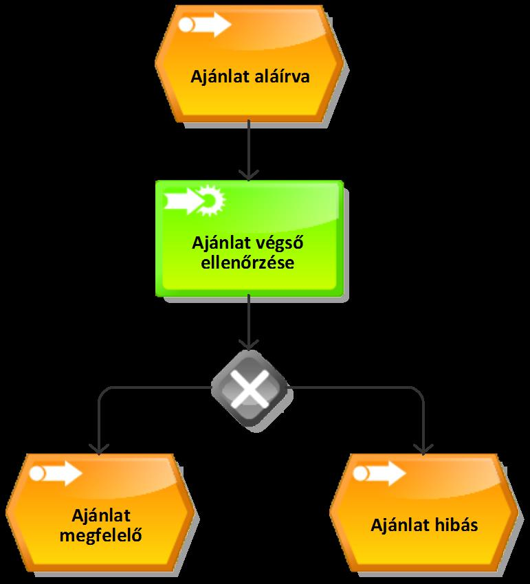 ARIS folyamatmodellezés Példák: Események: levél megérkezett, megrendelés átvételre került, műszaki hiba jelentkezett, számlát kiállították, ajánlat