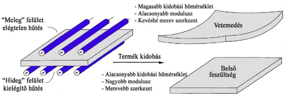 Alapanyag tulajdonságainak hatása a tönkremenetelre molekuláris rendezettség 45 Fröccsöntésnél a molekulaláncok (vagy az erősítőszálak) mindenképpen orientálódnak.