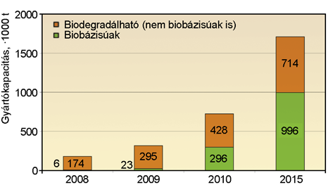 lásra, segítségükkel csökkenthet"k a környezetre mért káros hatások. 2. Technológia és anyagok A biom!anyagok számos hagyományos m!anyag-feldolgozó technológiával feldolgozhatók.