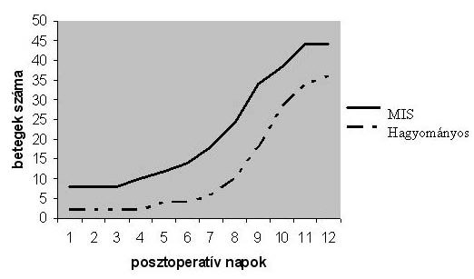 valgusnak (3 18 SD 3,3) bizonyult. Méréseink során optimálisnak az 5 10 fok közötti valgust tekintettük. Az I. csoportban az optimális értéktől való eltérés átlagosan 0,2 (0 1 SD 0,0), a II.