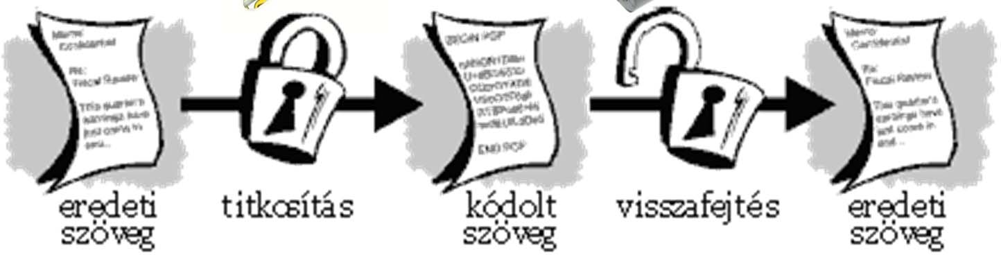 Nyílvános kulcsú titkosítás Nyílvános kulcsú titkosítás nyilvános titkosítókulcs, titkos fejtőkulcs kulcsok előállítása: két nagy prímszám szorzatát felhasználva feltörés: a törzstényezők