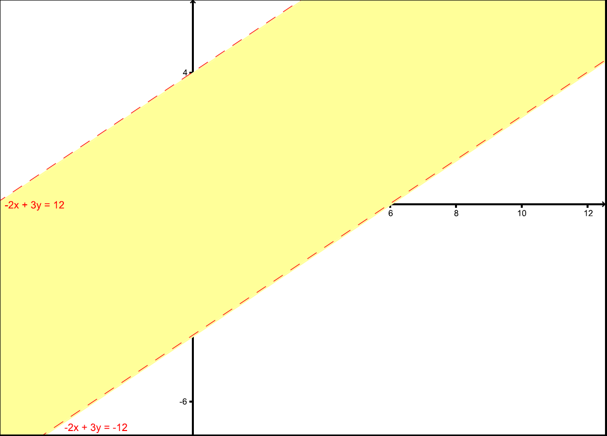 azaz 3y 2x 12 < 0 kell legyen. E feltételeknek a 2x 3y = 0, és a 3y 2x = = 12 egyenlet egyenesek által határolt felül nyílt, alul zárt sáv pontjainak koordinátái tesznek eleget.